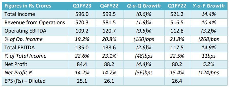 Q1FY23