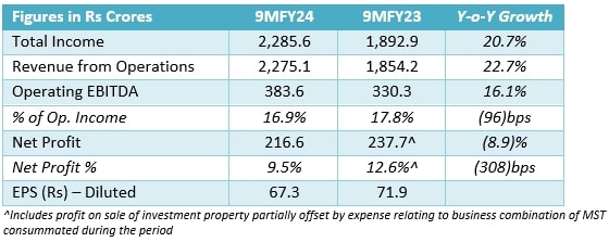 Q2FY23 results of Mastek