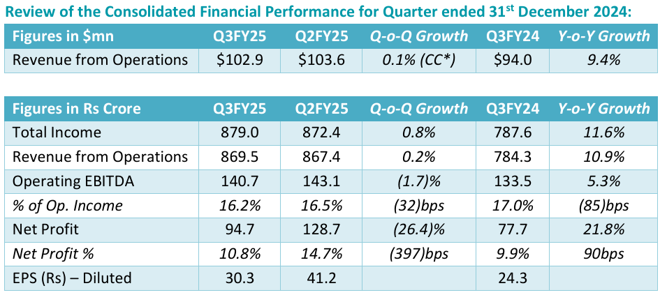 Q3FY25 results of Mastek