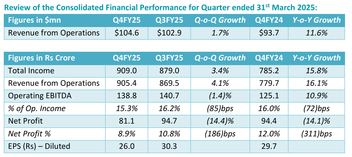 Q3FY25 results of Mastek