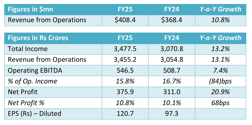 Q3FY25 results of Mastek