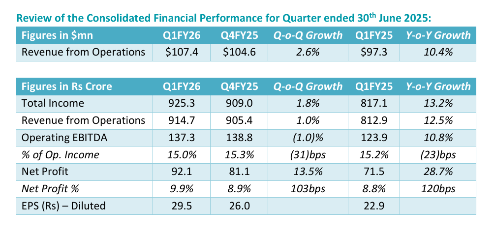 Q3FY25 results of Mastek