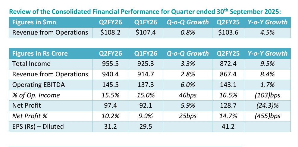 Q3FY25 results of Mastek