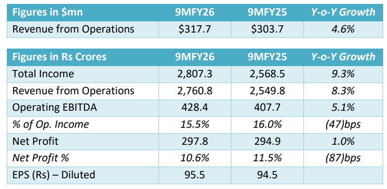 Q3FY25 results of Mastek