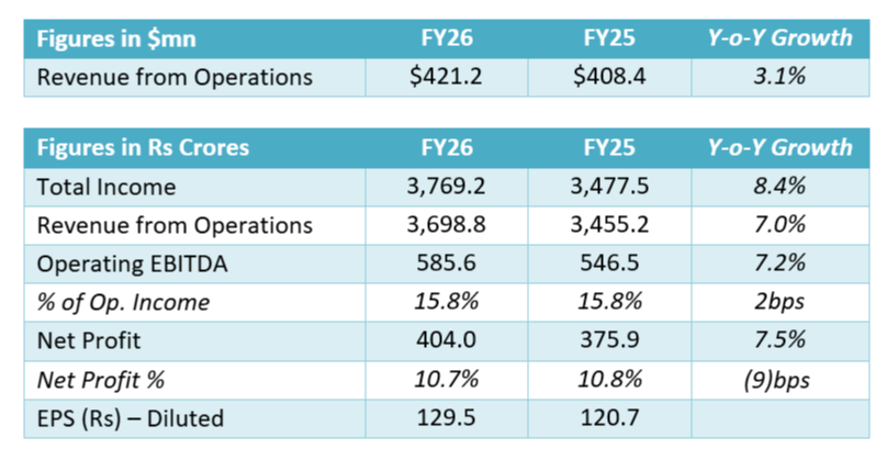 Q4FY26 results of Mastek
