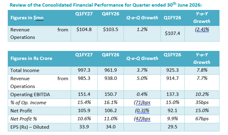Q1FY27 results of Mastek