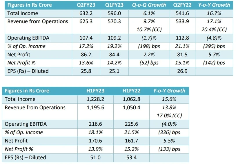 Q2FY23