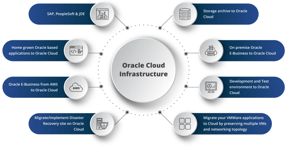 Oracle Cloud Infrastructure Diagram