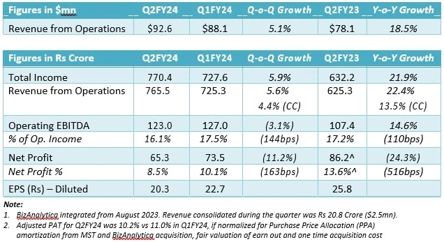 Q2FY24