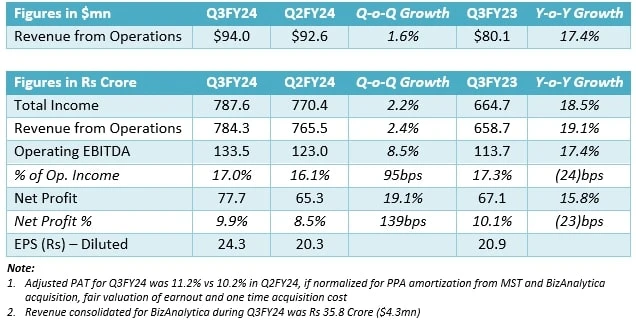 Q2FY23 results of Mastek