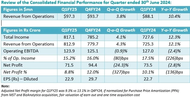 Q1FY25 results of Mastek