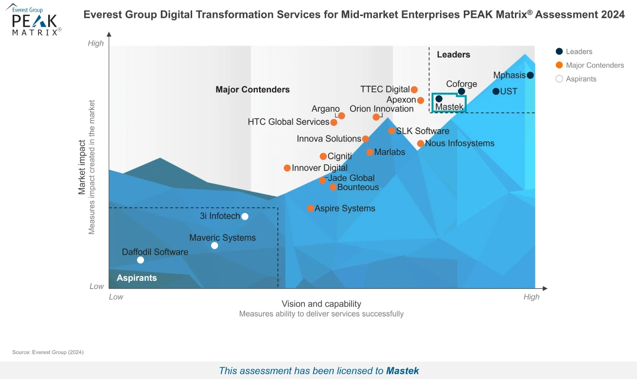 PEAK Matrix