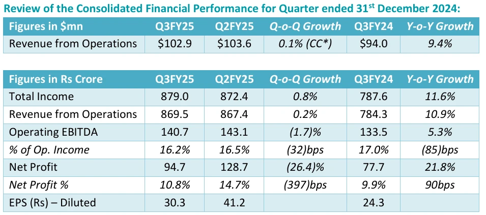 Q3FY25 results of Mastek