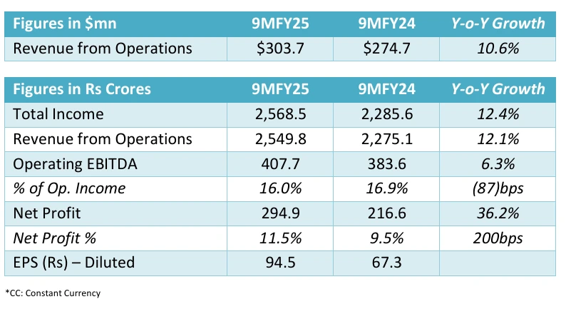Q3FY25 results of Mastek