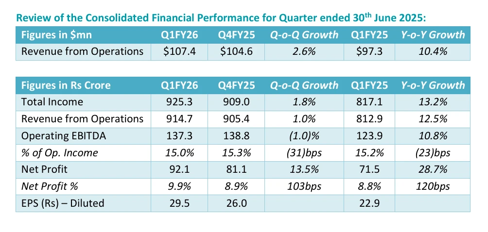 Q3FY25 results of Mastek