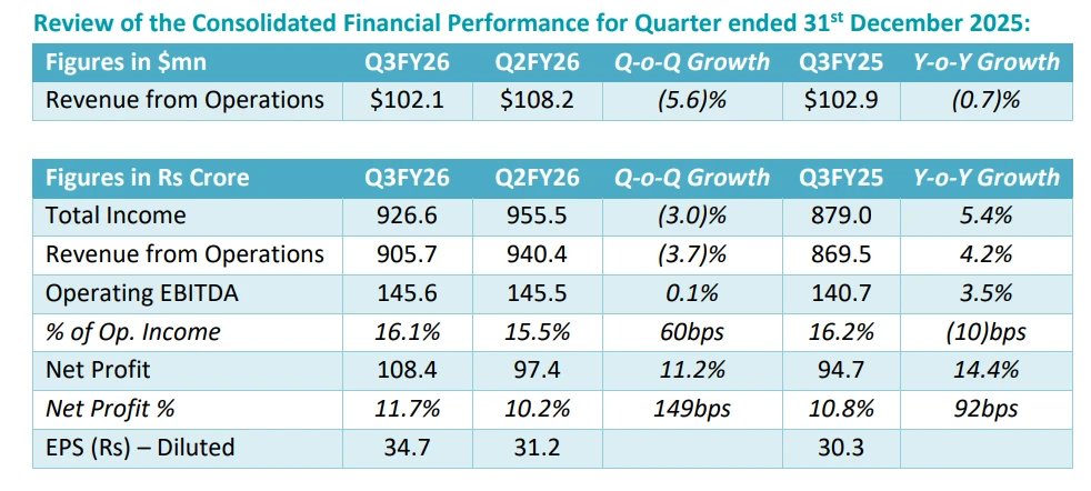Q3FY25 results of Mastek