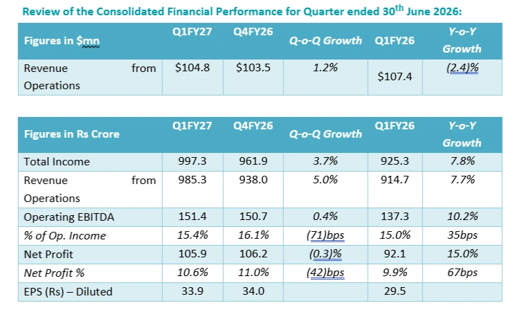 Q1FY27 results of Mastek