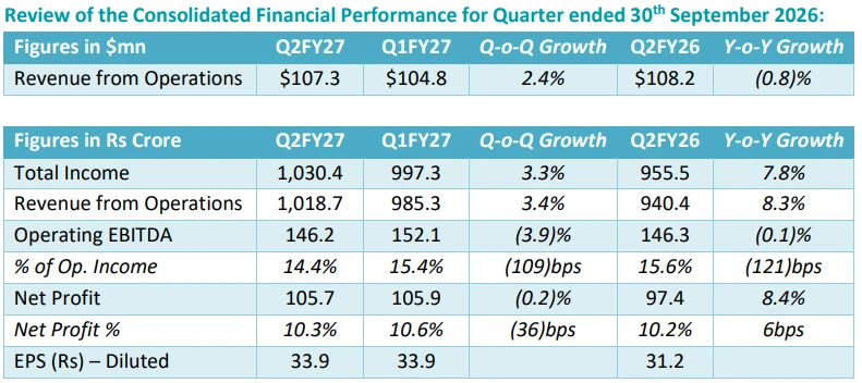 Mastek Q2FY27 financial results