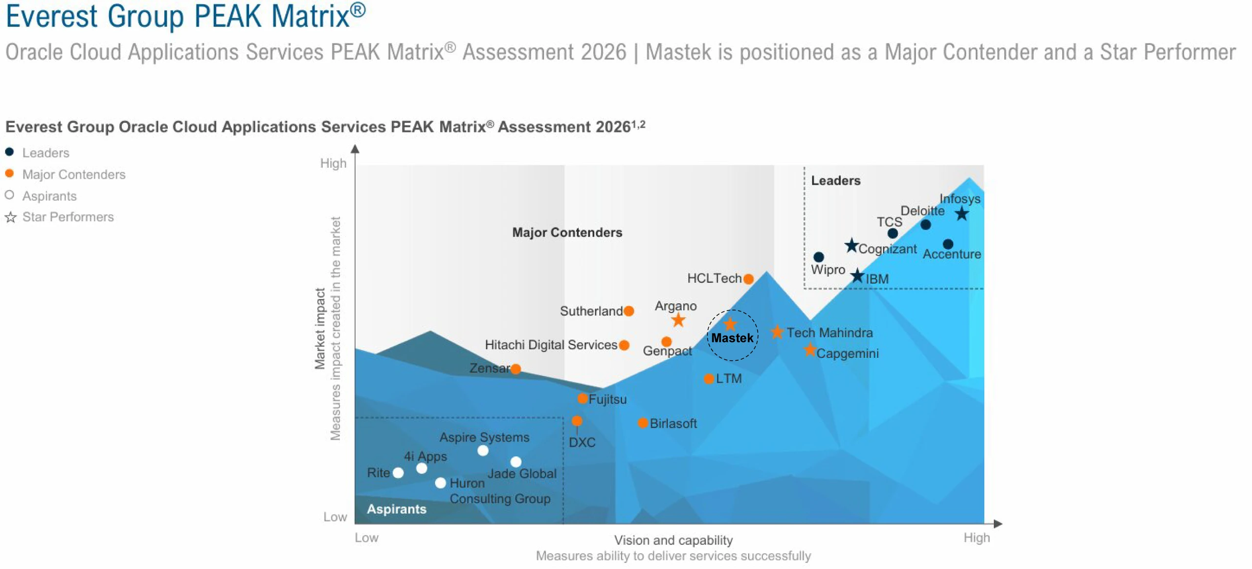 Mastek Named Oracle Cloud Star Performer: Everest Group 2026