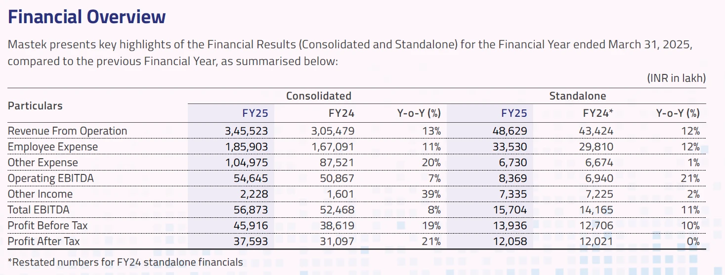 Financial Highlights
